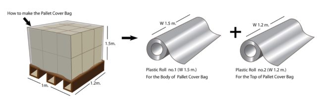 วีธีการผลิตถุงมุ้งถุงคลุมพาเลท